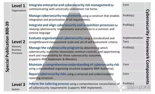 美國家標(biāo)準與技術(shù)研究院發(fā)布網(wǎng)絡(luò)安全框架指南草案 強化網(wǎng)絡(luò)技術(shù)研究的戰(zhàn)略指引